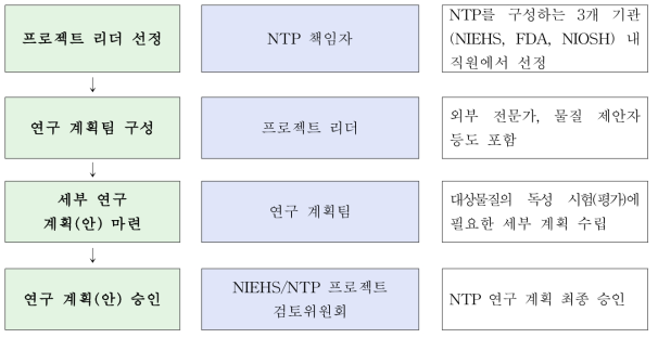 독성시험 계획 수립