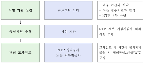 독성시험 수행