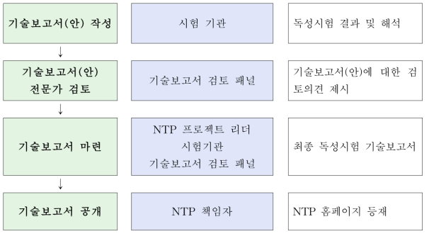 독성시험 결과 보고서(기술보고서) 마련