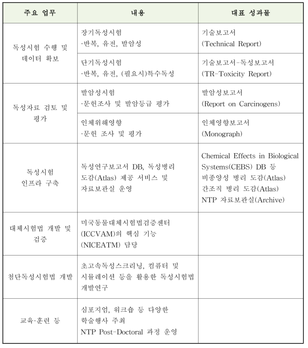 US NTP 주요 업무 내용 및 대표 성과물