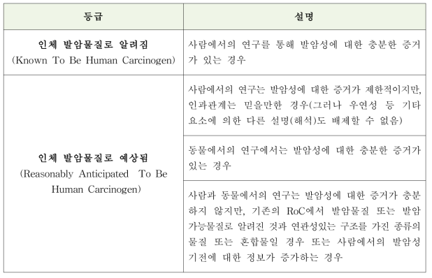 NTP RoC의 발암성 등급 분류