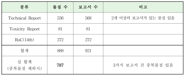 Technical Report, Toxicity Report 및 RoC에 수록된 물질 현황