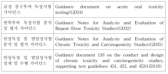 KNTP 독성시험과 관련된 OECD 가이던스