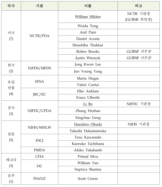 GCRSR 회의 참석자 명단