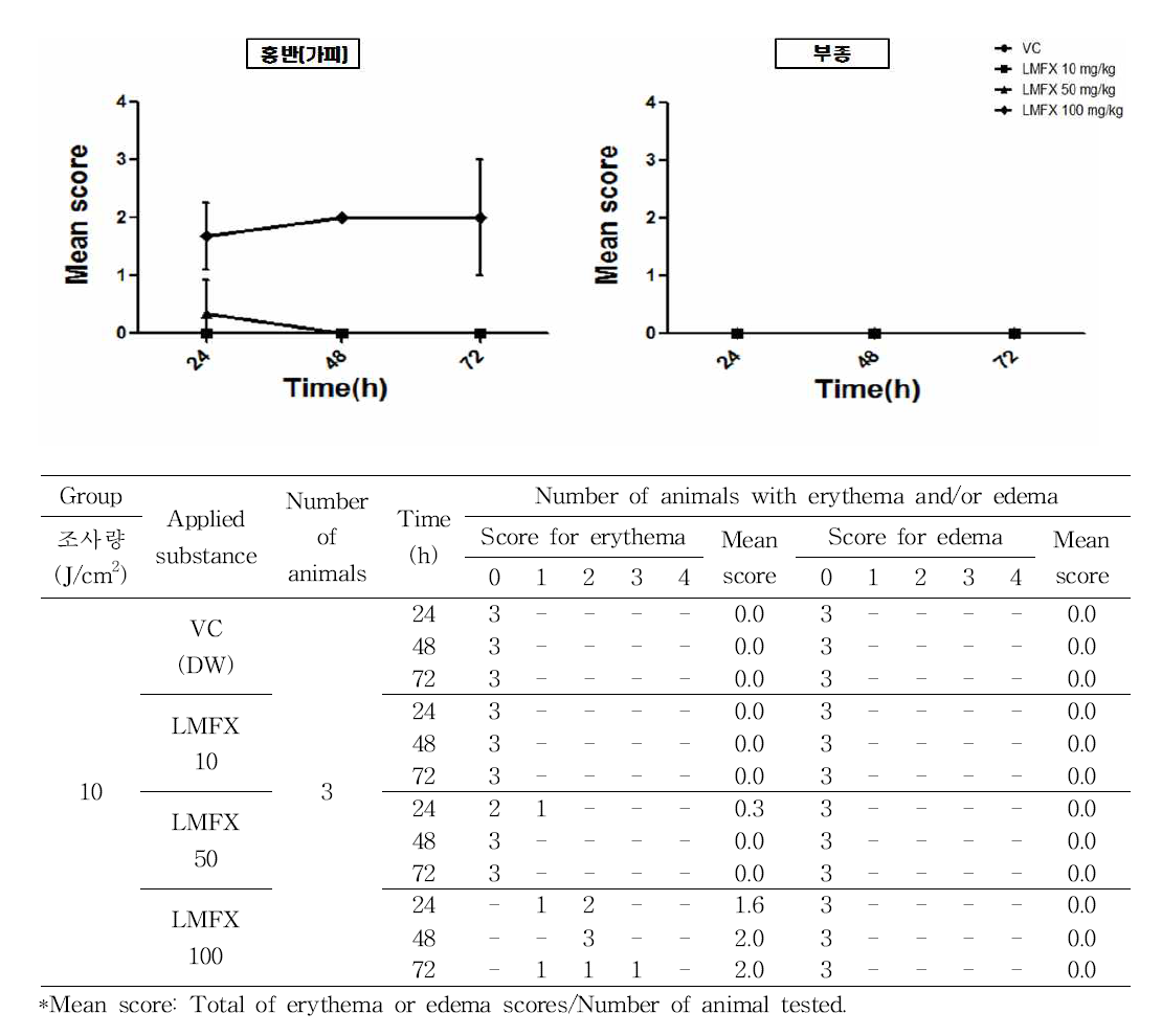 In vivo 실험에 대한 LMFX의 광독성 시험 결과