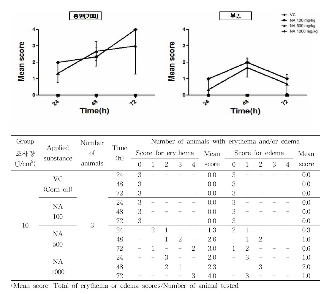 In vivo 실험에 대한 NA의 광독성시험 결과
