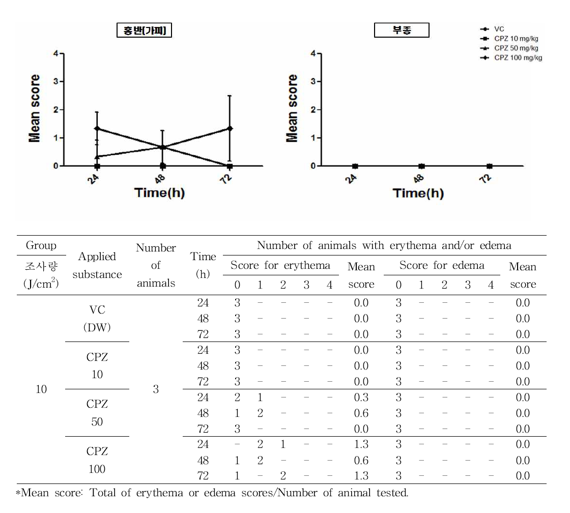 In vivo 실험에 대한 CPZ의 광독성시험 결과