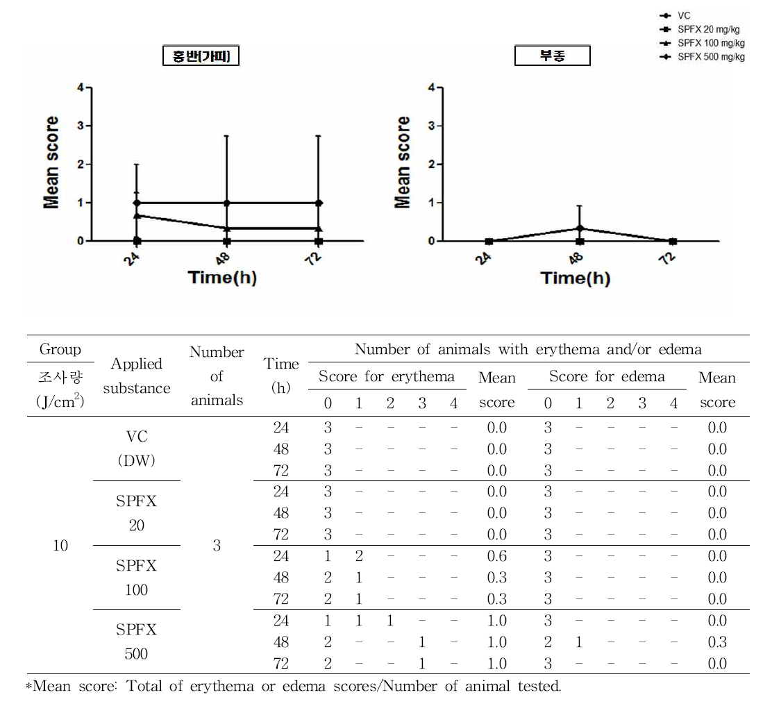 In vivo 실험에 대한 SPFX의 광독성시험 결과