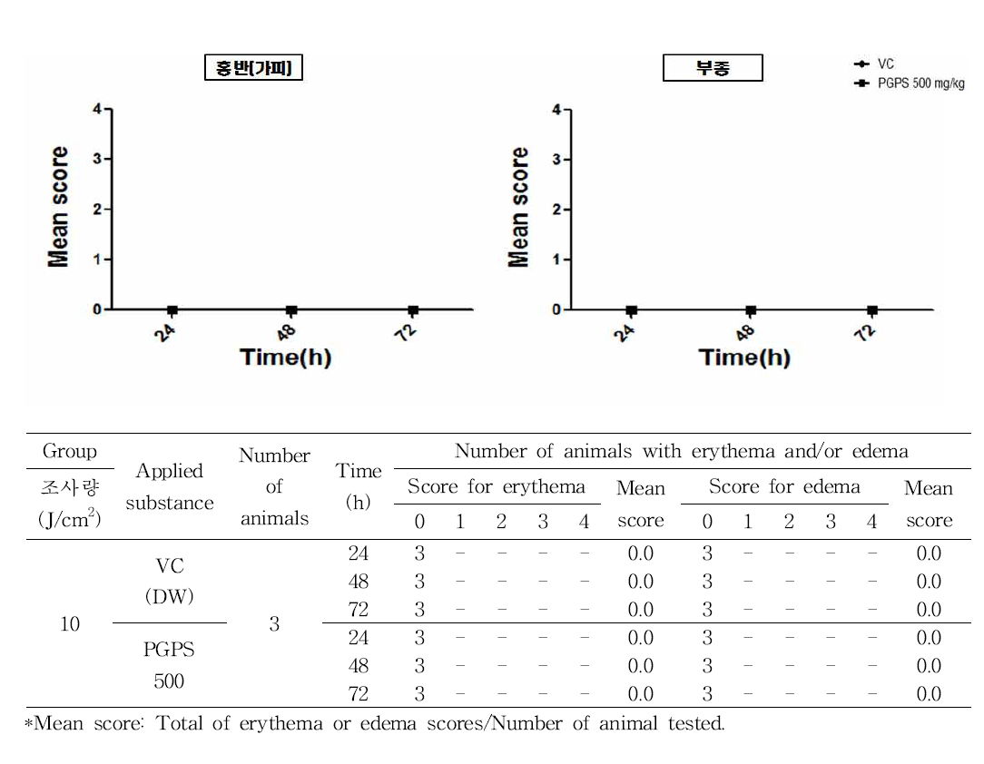 In vivo 실험에 대한 PGPS의 광독성시험 결과