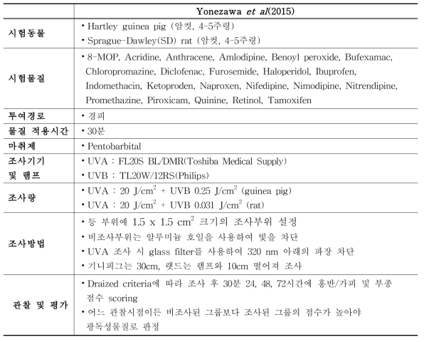 Yonezawa et al(2015)의 경피투여 in vivo 광독성시험 방법