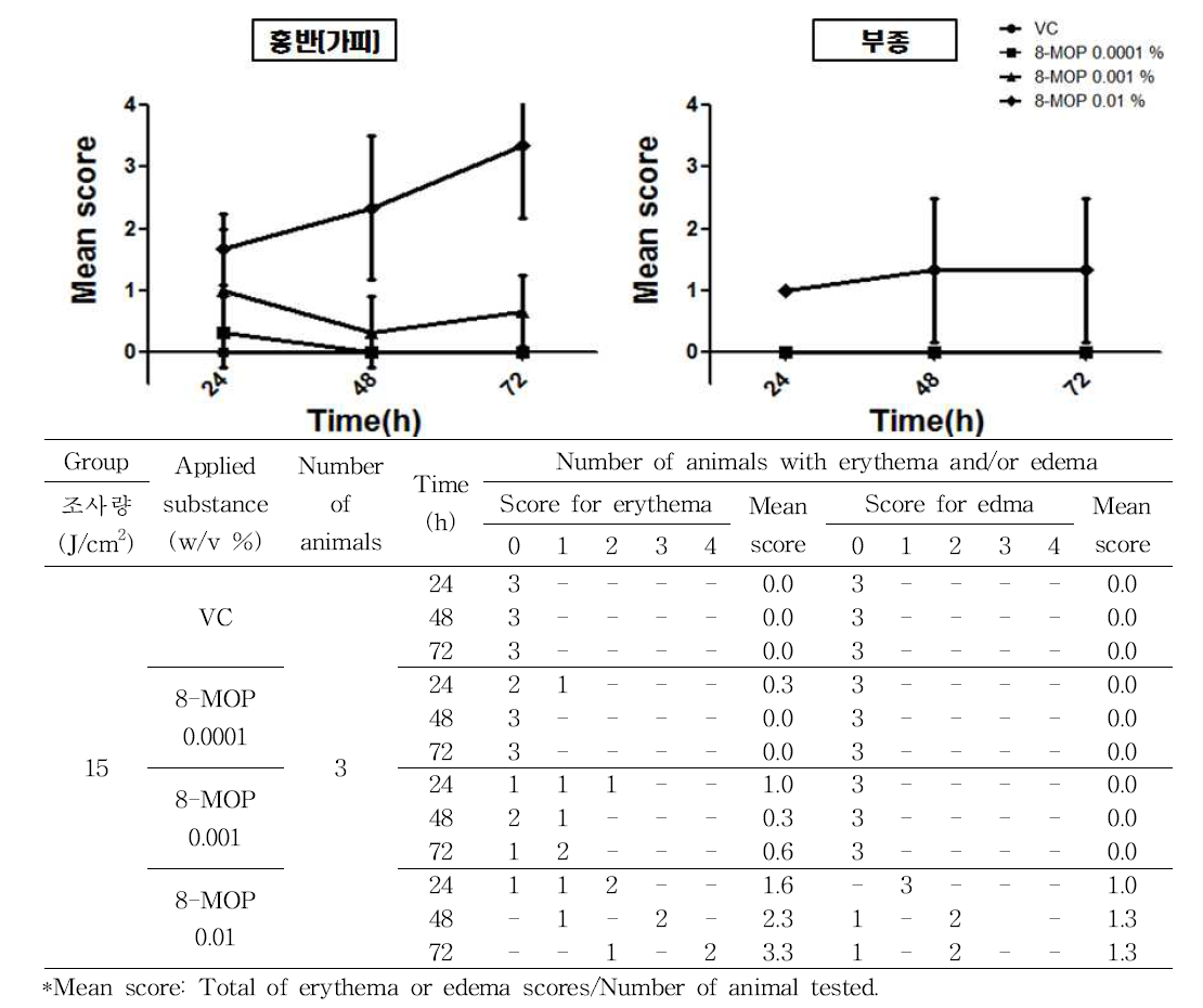 In vivo 실험에 대한 8-MOP의 광독성 시험 결과