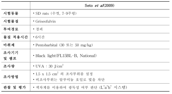 Seto et al(2009)의 경피투여 in vivo 광독성시험 방법