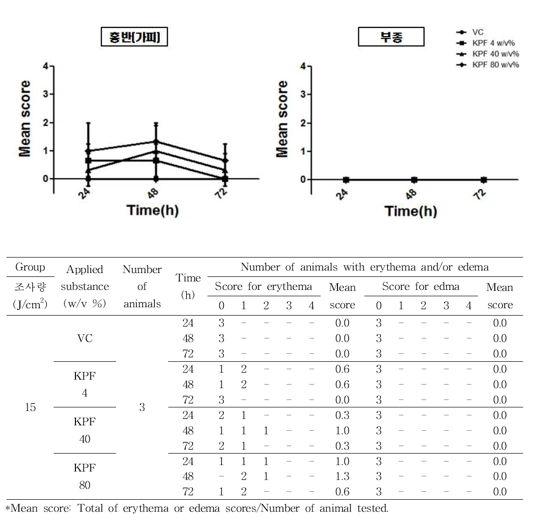 In vivo 실험에 대한 KPF의 광독성 시험 결과