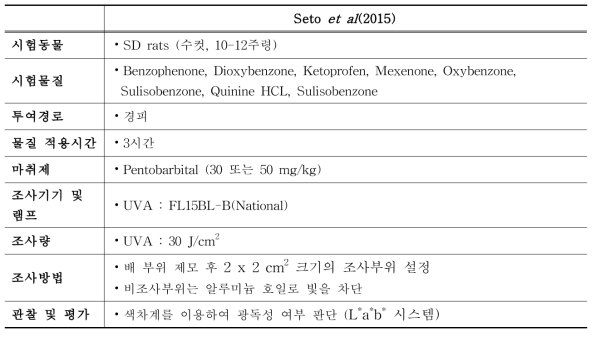 Seto et al(2015)의 경피투여 in vivo 광독성시험 방법