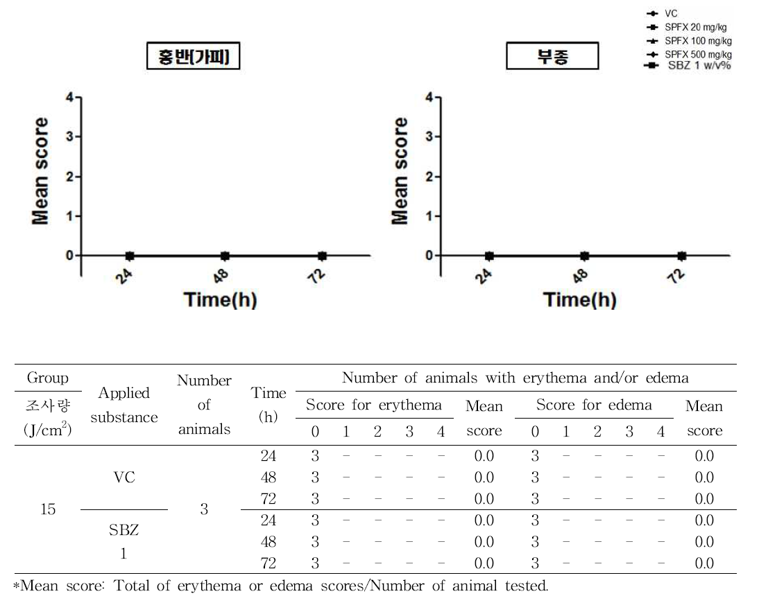 In vivo 실험에 대한 SBZ의 광독성 시험 결과