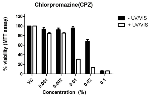 국외 인체피부모델을 이용한 chlorpromazine의 광독성시험 결과