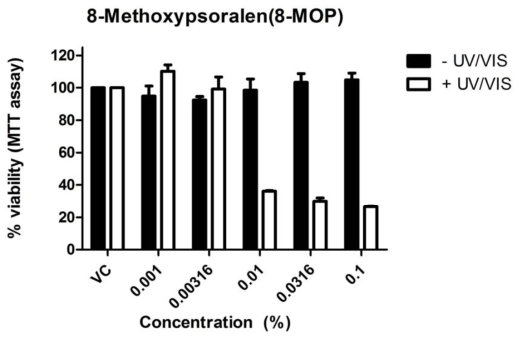 국외 인체피부모델을 이용한 8-methoxypsoralen의 광독성시험 결과