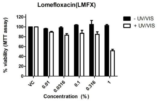 국외 인체피부모델을 이용한 lomefloxacin의 광독성시험 결과