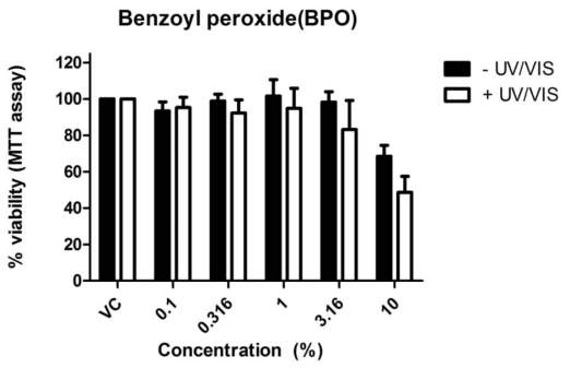 국외 인체피부모델을 이용한 benzoyl peroxide의 광독성시험 결과