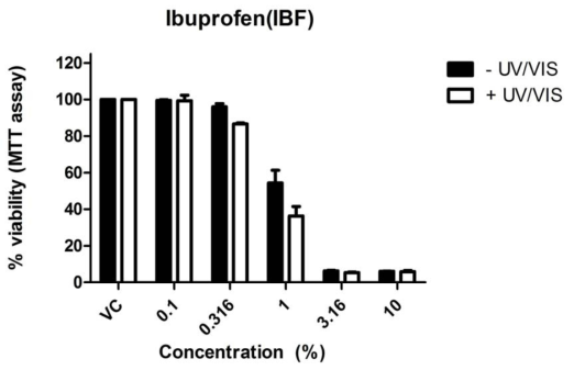 국외 인체피부모델을 이용한 ibuprofen의 광독성시험 결과