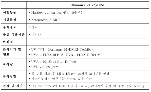 Okumura et al(2005)의 경피투여 in vivo 광독성시험 방법