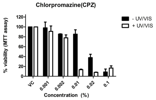 국내 인체피부모델을 이용한 chlorpromazine의 광독성시험 결과