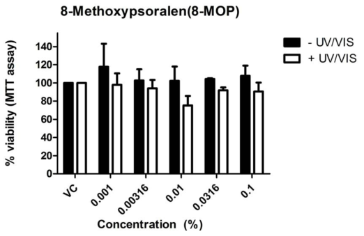 국내 인체피부모델을 이용한 8-methoxypsoralen의 광독성시험 결과