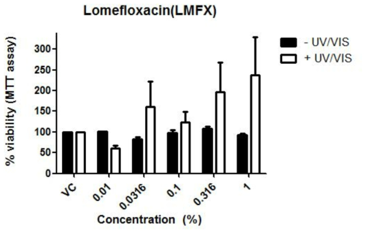 국내 인체피부모델을 이용한 lomefloxacin의 광독성시험 결과