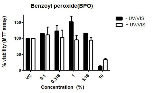 국내 인체피부모델을 이용한 benzoyl peroxide의 광독성시험 결과