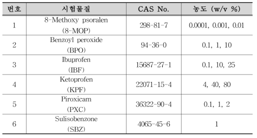 경피적용 의약품의 시험물질 농도