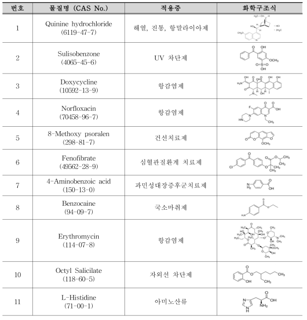 활성산소종을 이용한 광반응성시험법 시험물질 목록