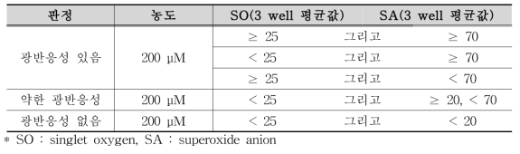 활성산소종을 이용한 광반응성시험법 판정기준