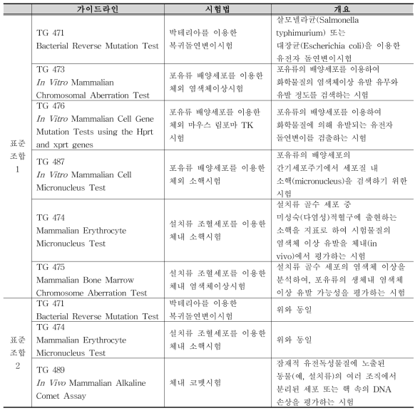 의약품등의 독성시험기준 해설서개정(안) 주요 내용