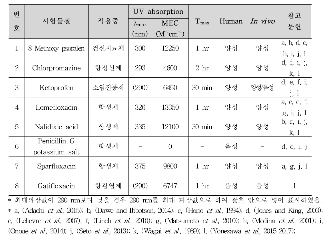 전신적용 의약품의 시험물질 목록