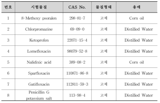 전신적용 의약품의 시험물질 용매 선정