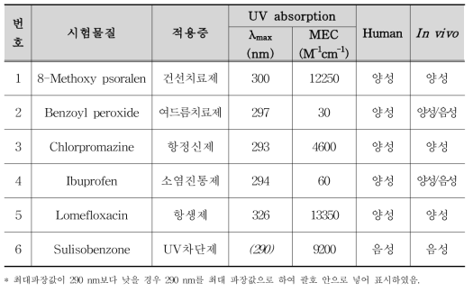 인체피부모델의 시험물질 목록