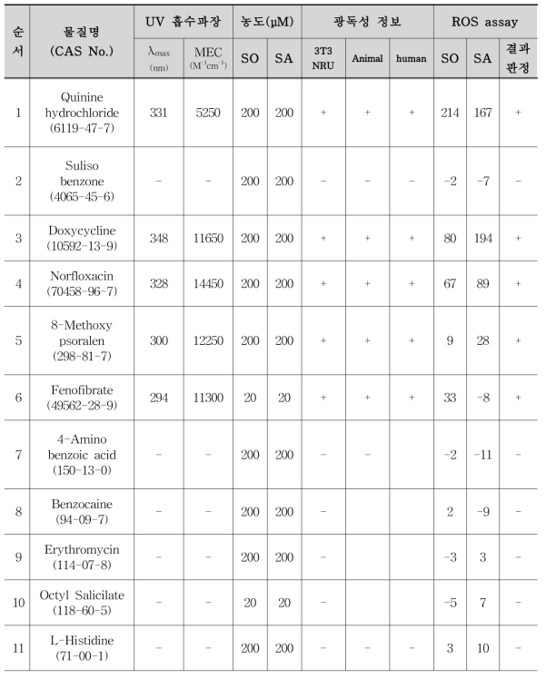 활성산소종(ROS)을 이용한 광반응성 시험결과