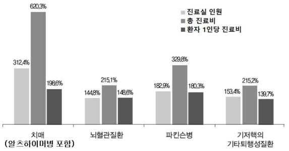 2005년 대비 2010년 노인성 질환별 의료이용 증가율