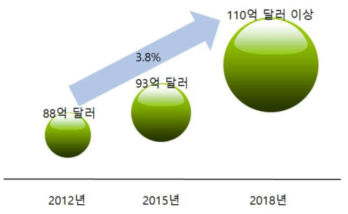 퇴행성 신경질환 치료제의 시장 규모 및 전망