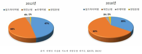 퇴행성 신경질환 중 세부 질환별 비율