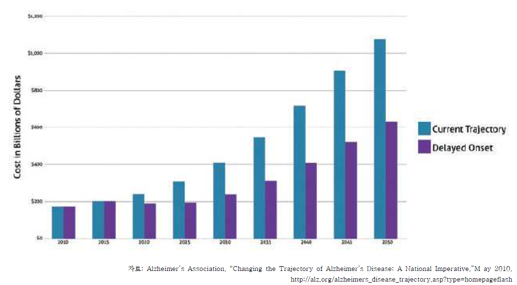 5년 AD발병을 늦췄을 때의 비용에 미치는 영향