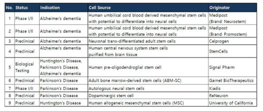 신경퇴행성 질환의 줄기세포 치료제 개발 현황