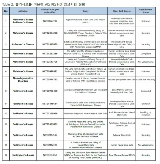 줄기세포를 이용한 신경퇴행성 질환 임상시험 현황