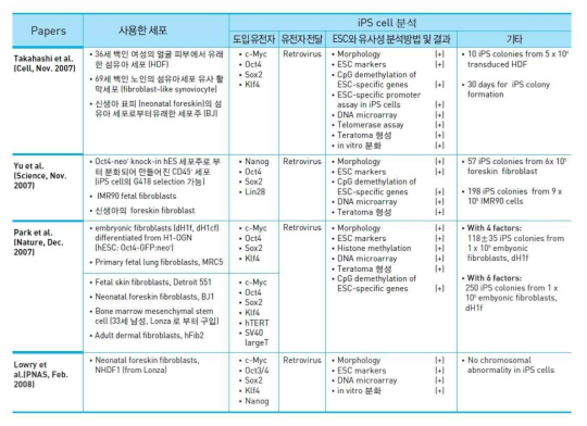 인간세포의 역분화 만능줄기세포 형성 연구