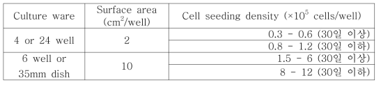 배양 plate의 면적에 따른 seeding density