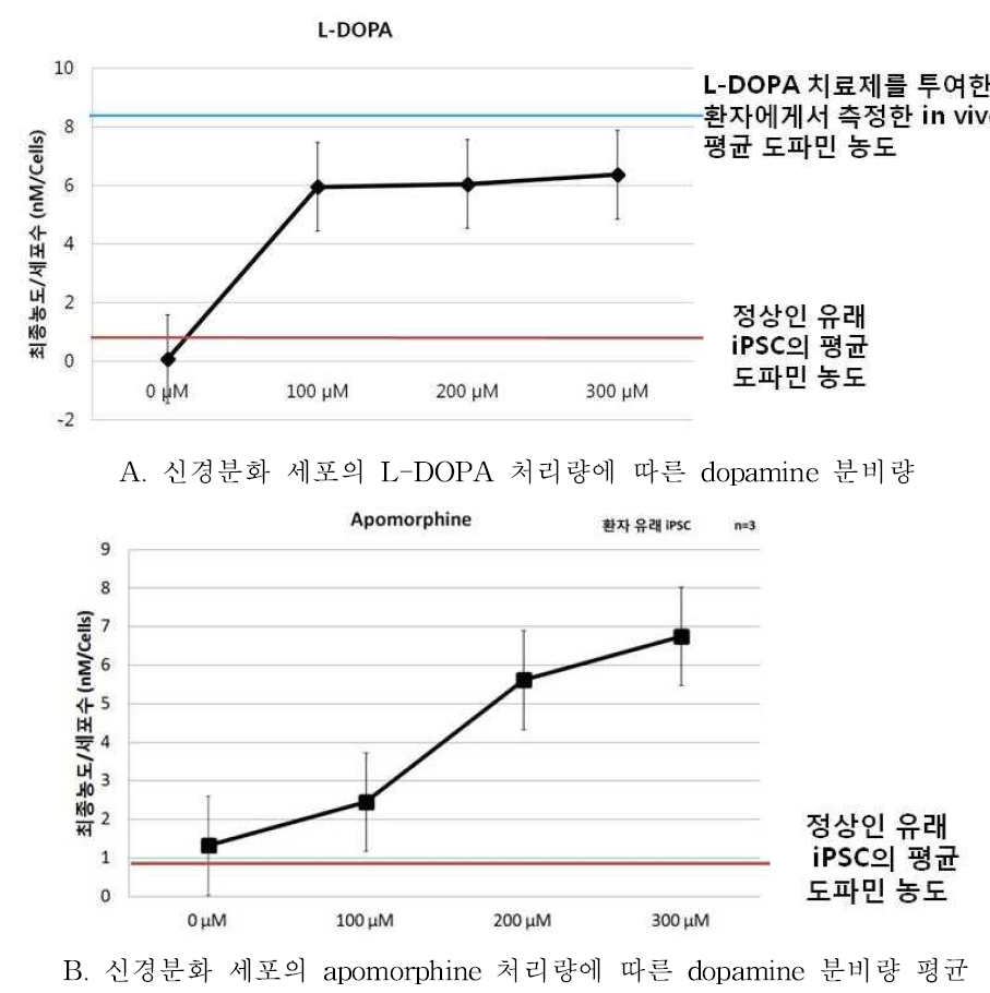 신경분화 세포의 drug 처리에 따른 dopamine 분비량