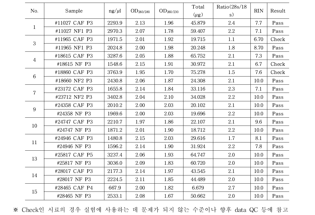 RNA sequencing에 사용된 시료