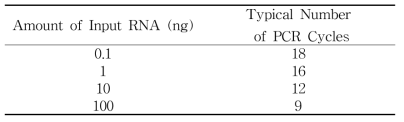 RNA Library 합성에 필요한 RNA양 및 Cycle 수