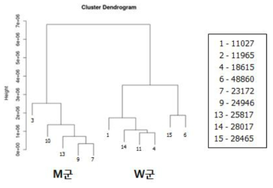 11개의 CAF에 대한 Dendrogram 결과