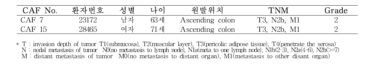 유전자 분석을 위해 선택한 환자의 임상 정보